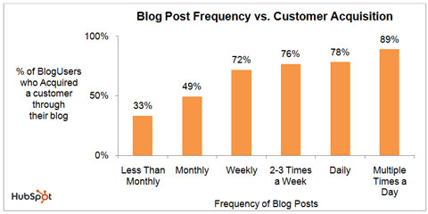 Blogging frequency chart by HubSpot blogging frequency chart