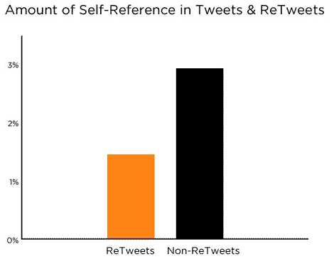self reference in tweets