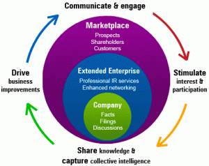social business index, sbi